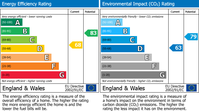 EPC for Farthing Combe, Axbridge